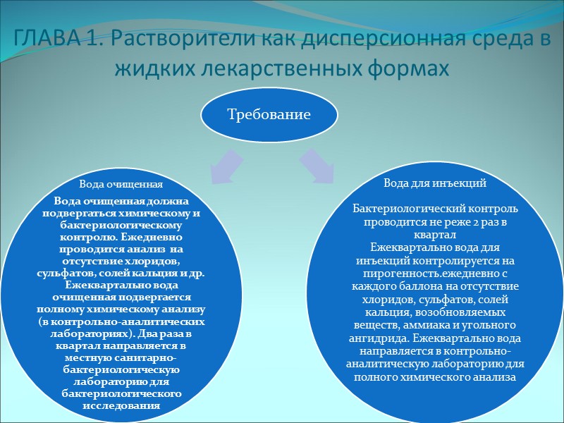 ГЛАВА 1. Растворители как дисперсионная среда в жидких лекарственных формах